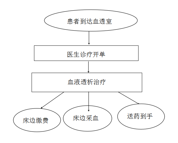 玉林市红十字会医院改善就医服务  减轻群众就医负担措施（八）：血透“一站式”服务  让患者零跑腿